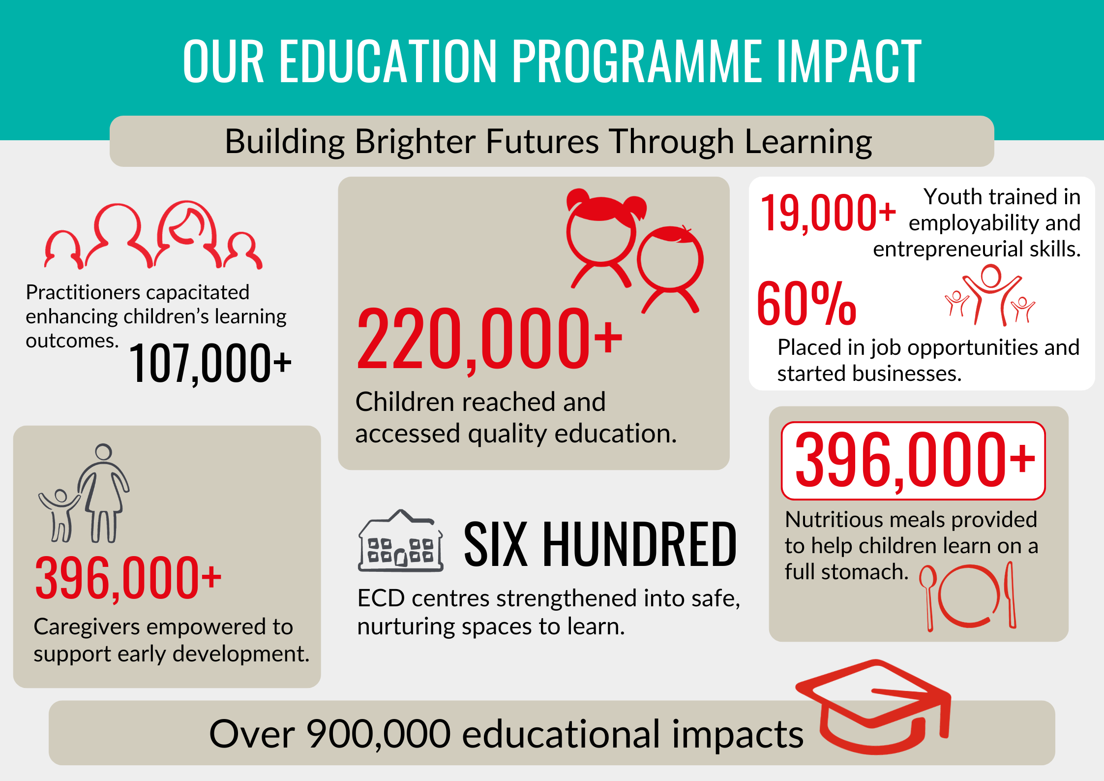 Education Impact Infographic